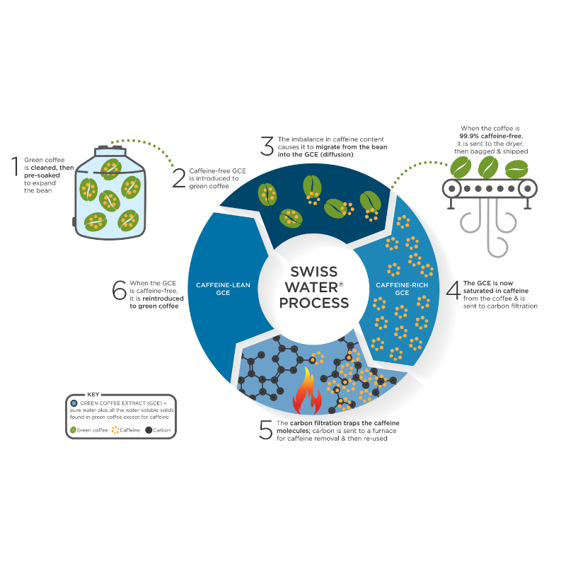 Buy Decaffeinated Coffee Online - Fast Nationwide Delivery